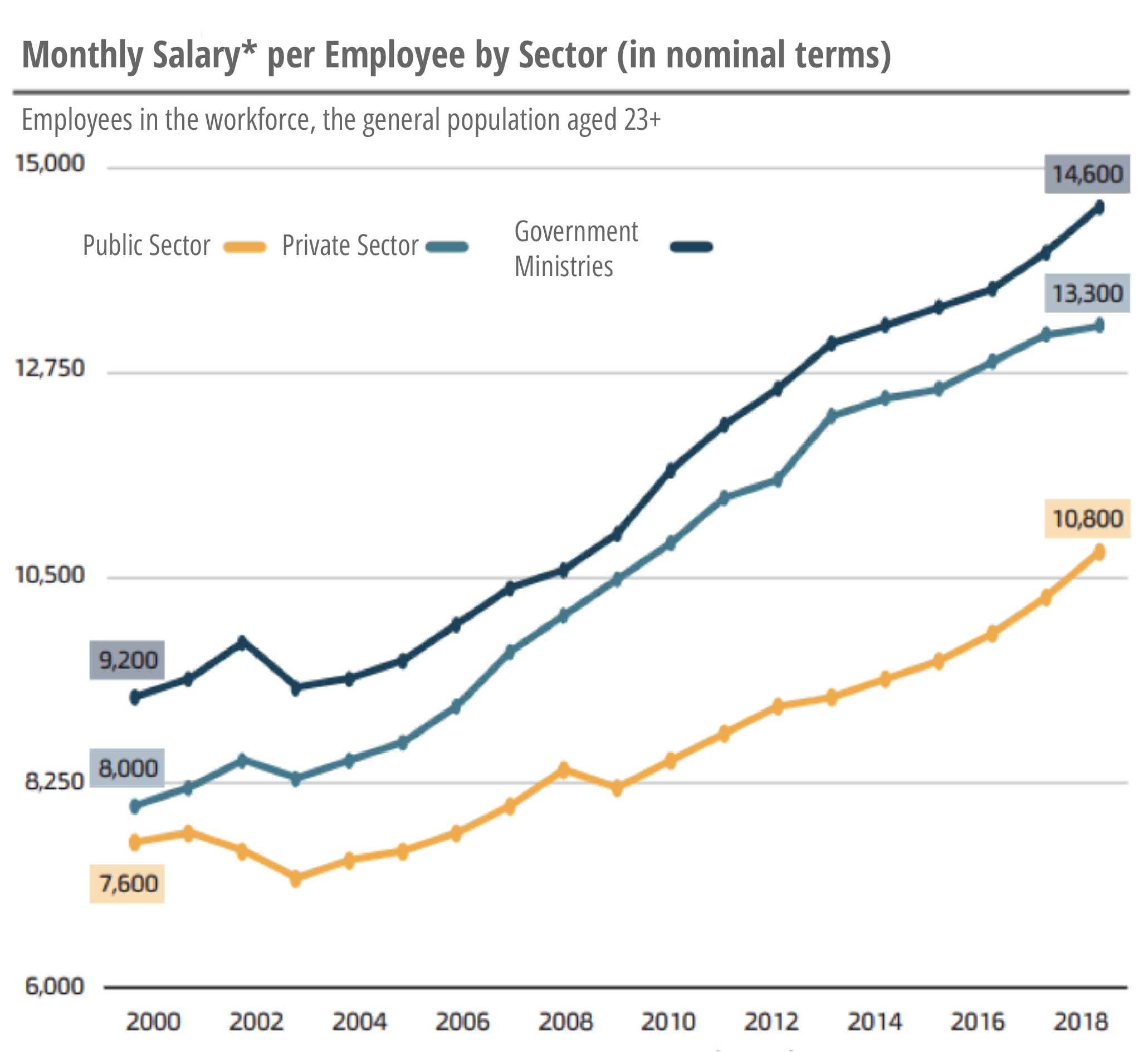 Monthly salary per employee by sector (Photo: Idea)