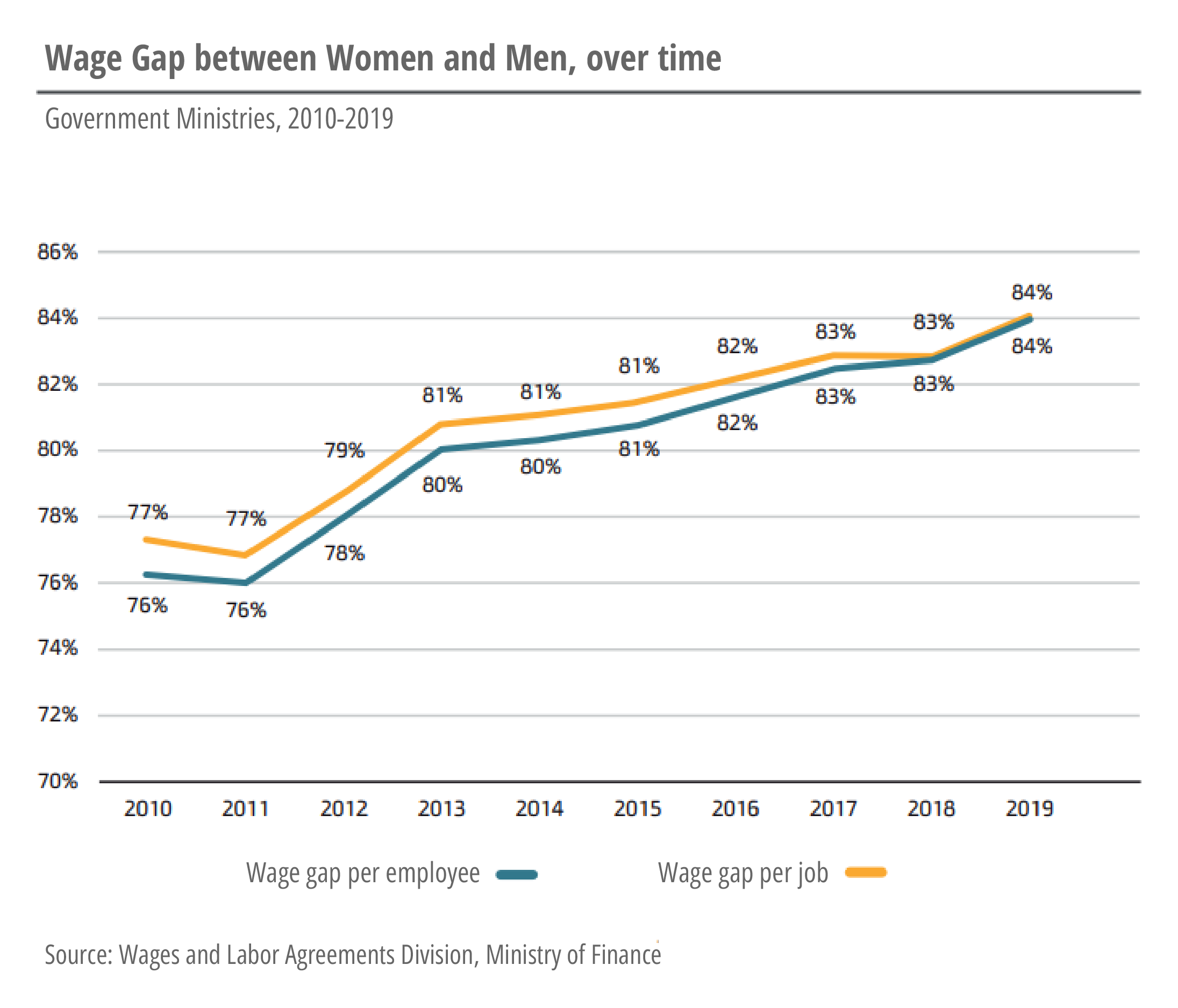 Wage gaps between women and men