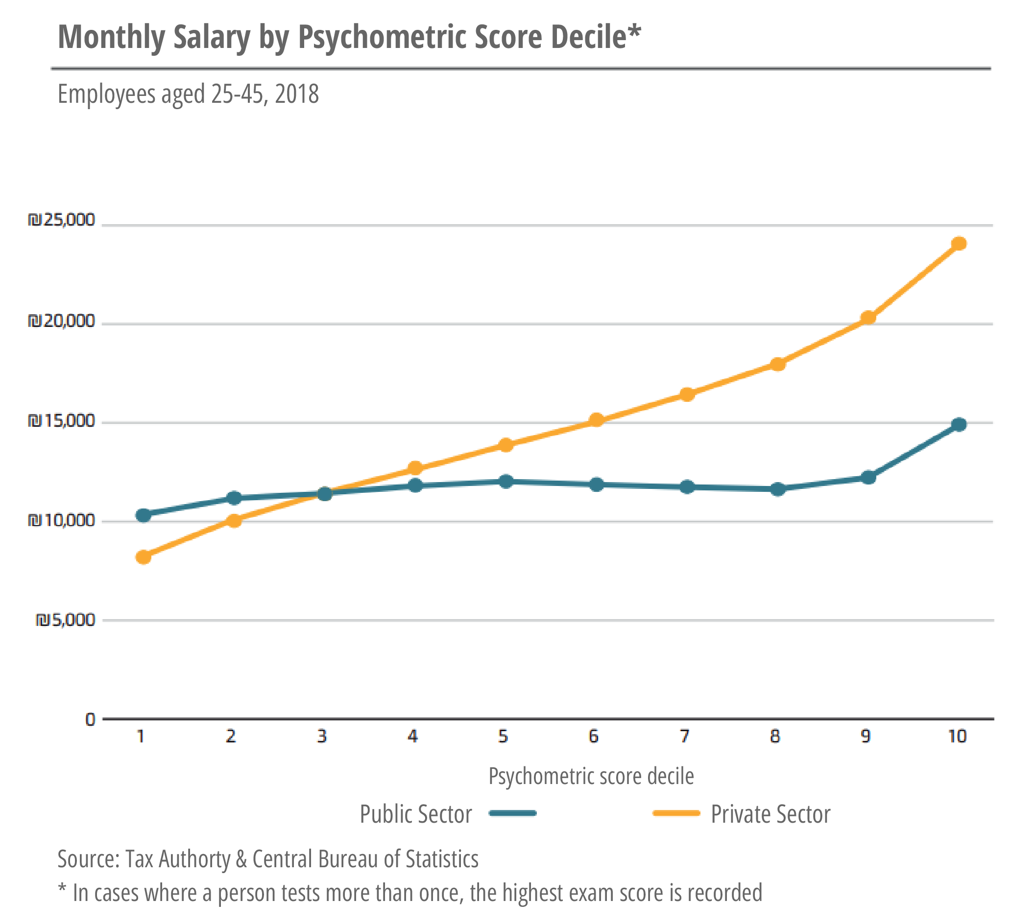 Salary according to a psychometric score. (From: Public Sector Wage Report)