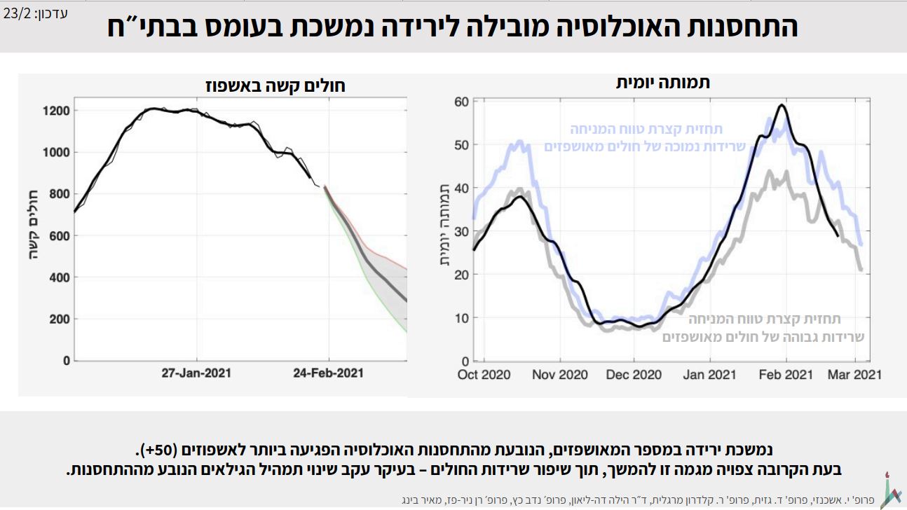 ירידה במספר המאושפזים (נתונים: האוניברסיטה העברית)