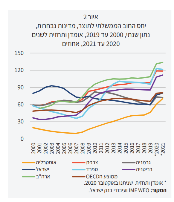 מתוך דוח היציבות הפיננסית של בנק ישראל חציון שני 2020