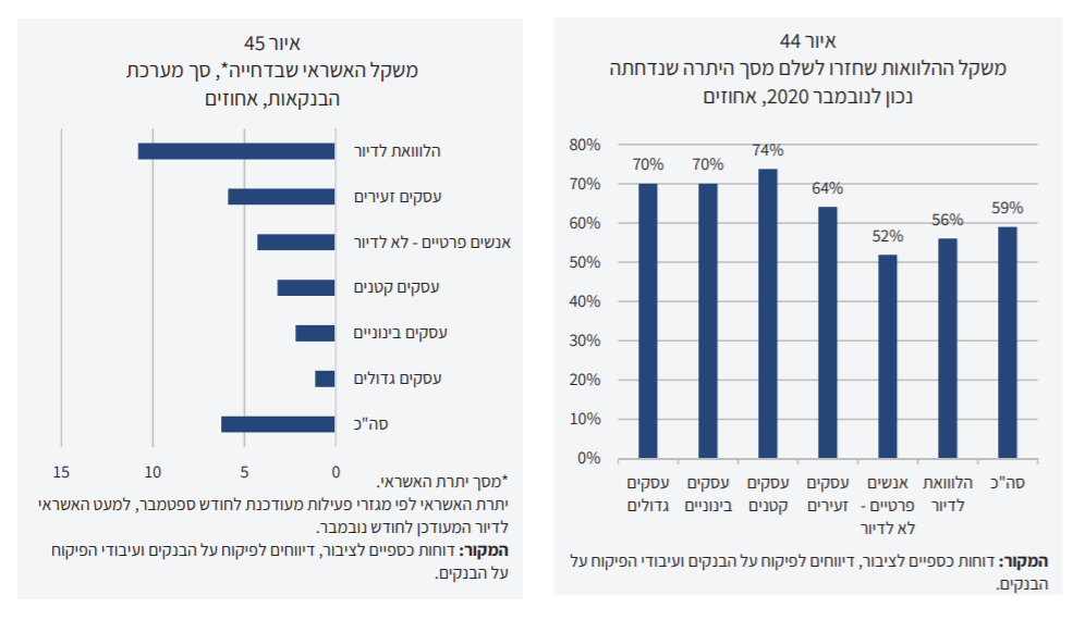 מתוך דו&quot;ח היציבות הפיננסית של בנק ישראל חציון שני 2020