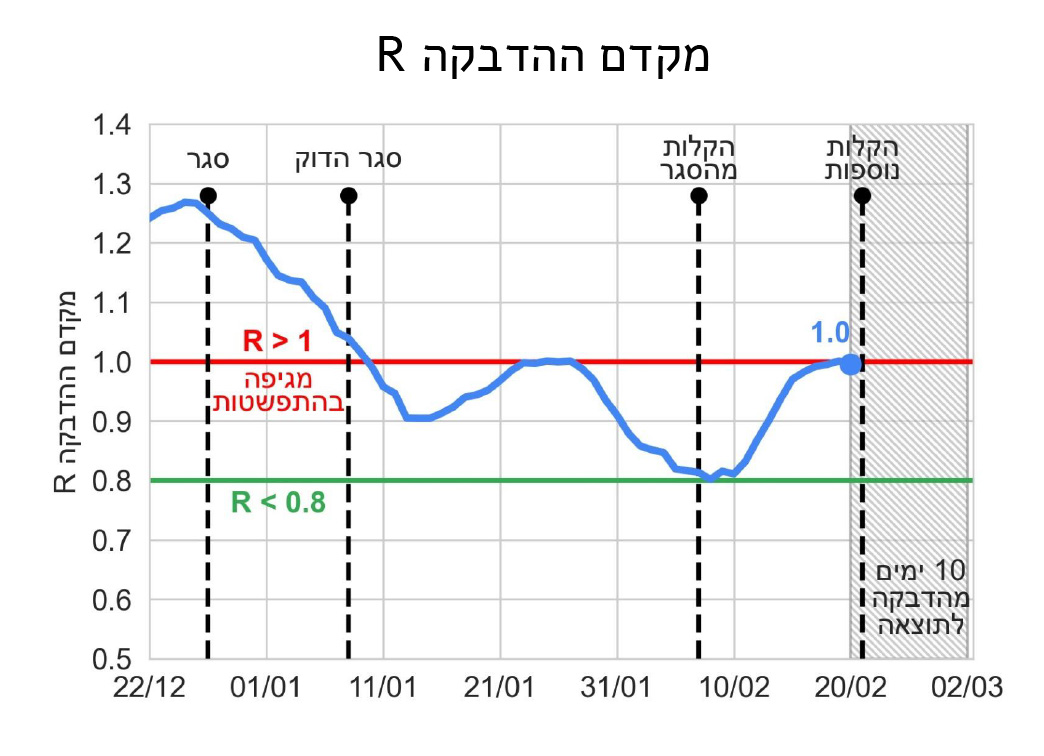 מקדם ההדבקה R. הנגיף מתקרב למגמת התפשטות (מקור: דו"ח מרכז המידע והידע למערכה בקורונה)