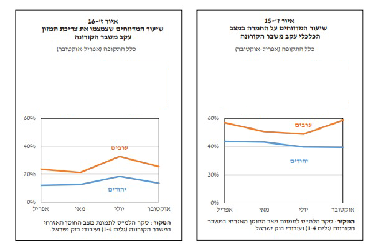 مصدر: استطلاع دائرة الاحصاء المركزية عن صورة وضع المناعة المدنية في أزمة الكورونا (الموجات 1 – 4) ومعالجات بنك إسرائيل