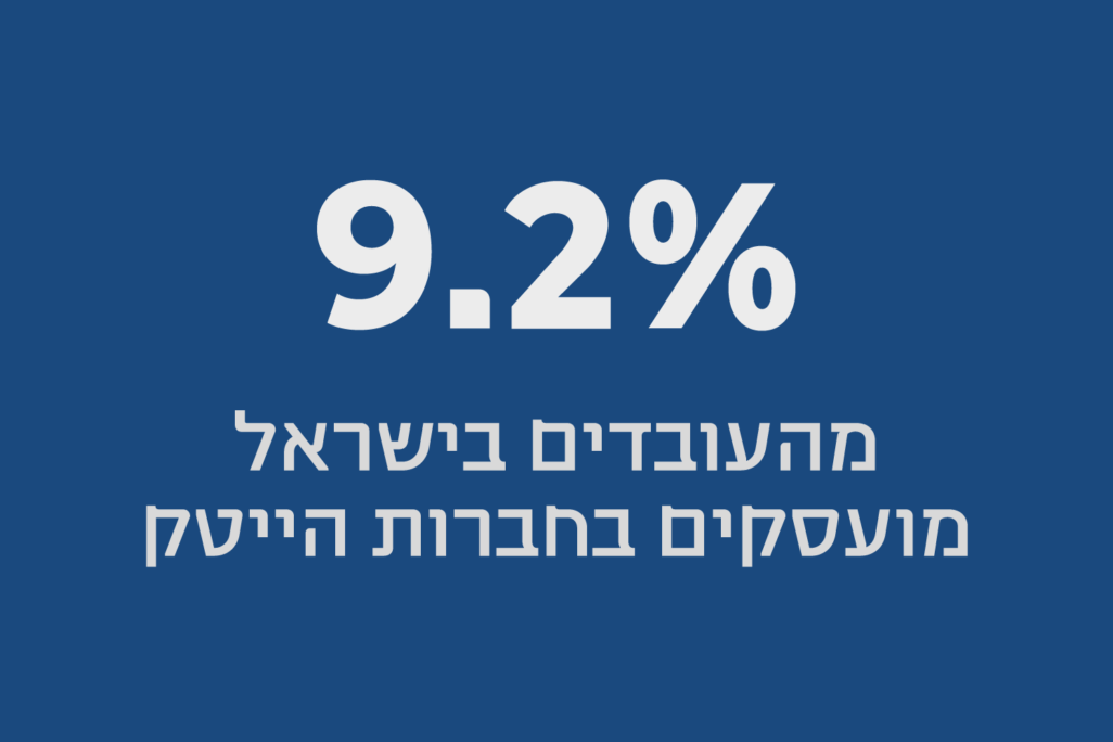 9.2% מהעובדים בישראל מועסקים בחברות הייטק