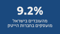 9.2% מהעובדים בישראל מועסקים בחברות הייטק