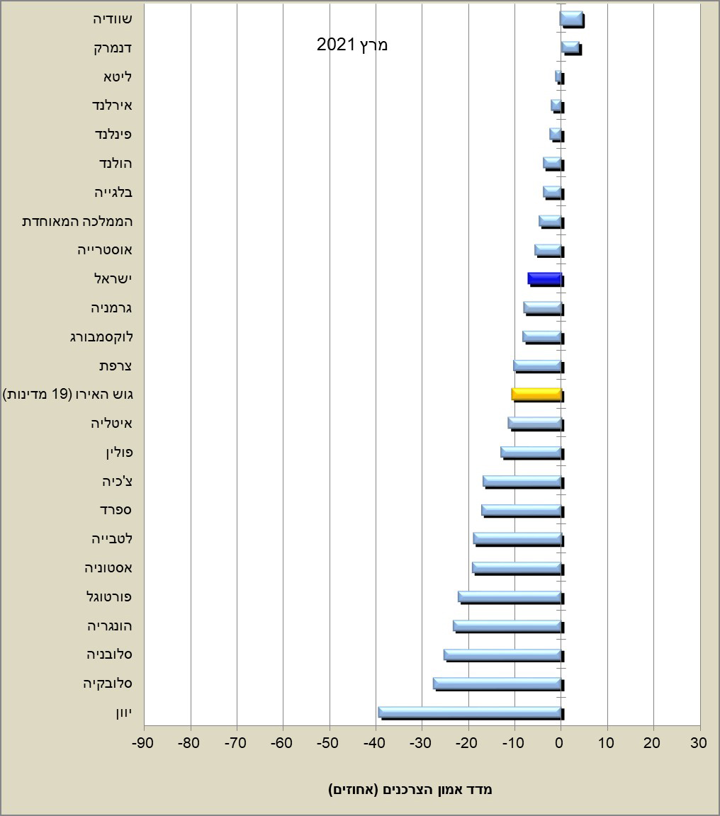 מדד אמון הצרכנים בחודש מרץ 2021, במדינות OECD נבחרות