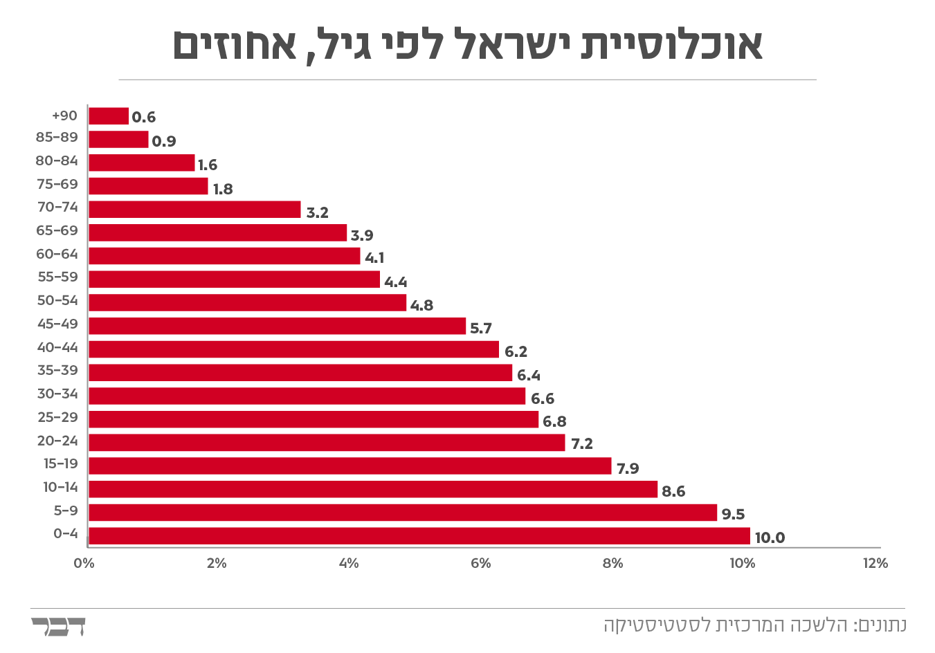אוכלוסיית ישראל לפי גיל באחוזים (עיצוב: אידאה)