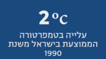 2 מעלות צלסיוס - העלייה בטמפרטורה הממוצעת בישראל בשלושים השנים האחרונות.