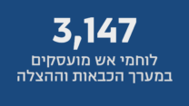 3,147 לוחמי אש מועסקים במערך הכבאות וההצלה