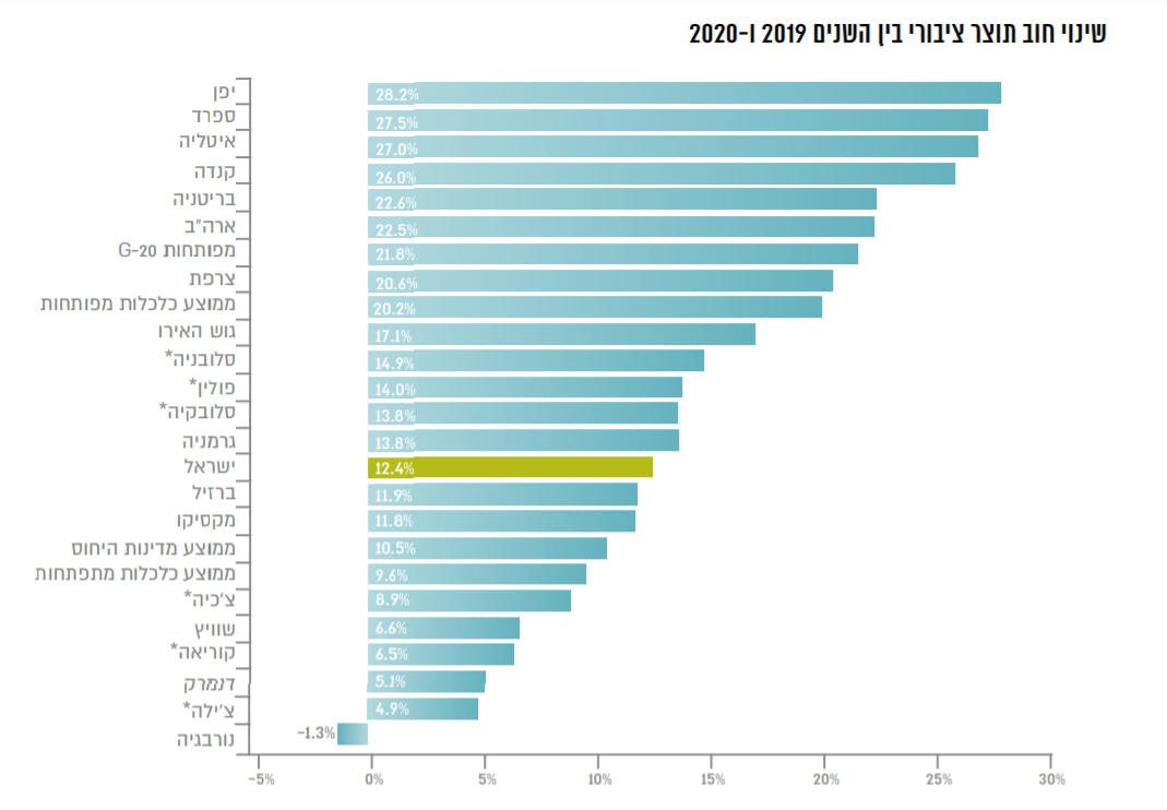 שינוי חוב ציבורי כאחוז תוצר ישראל ומדינות אחרות בשנת הקורונה. מתוך דוח החשב הכללי לסיכום 2020