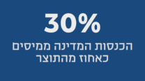 30% הכנסות המדינה ממיסים כאחוז מהתוצר