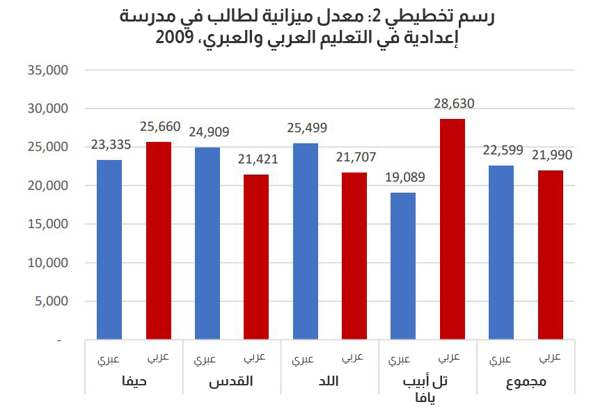 معدل ميزانية طالب في مدرسة اعدادية في جهاز التربية والتعليم العربي والعبري، 2009 (المصدر: المعهد الاسرائيلي للديمقراطية)