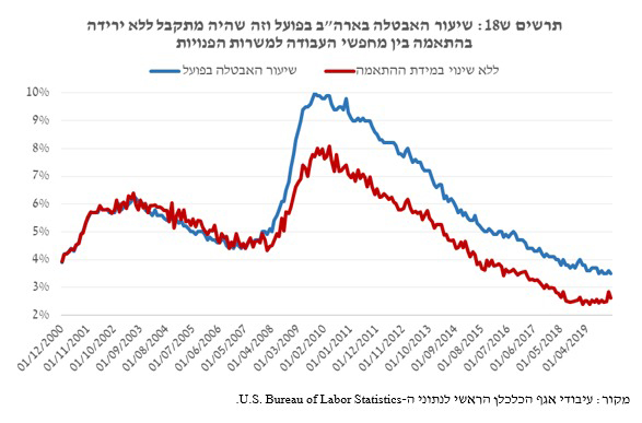 שיעור האבטלה בארה&quot;ב בפועל וזה שהיה מתקבל ללא ירידה בהתאמה בין מחפשי העבודה למשרות הפנויות