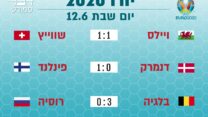 תוצאות משחקי יורו 2020 יום שבת 12.6 (עיצוב: אידאה)