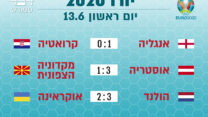 תוצאות משחקי יורו 2020 יום ראשון 13.6 (עיצוב: אידאה)