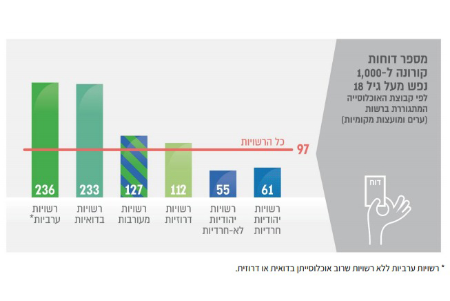 גרף מתוך הדו"ח של מרכז המחקר והמידע של הכנסת