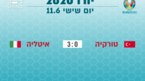 ניצחון לאיטלקים במשחק הפתיחה