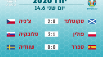 תוצאות משחקי יורו 2020, יום שני 14.6 (עיצוב: אידאה)