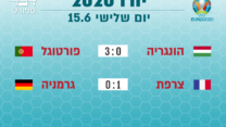 תוצאות משחקי יורו 2020, יום שלישי 15.6 (עיצוב: אידאה)