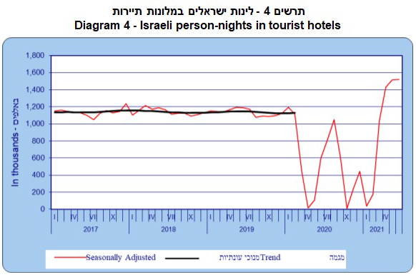 לינות ישראלים במלונות תיירות (מקור: הלשכה המרכזית לסטטיסטיקה)