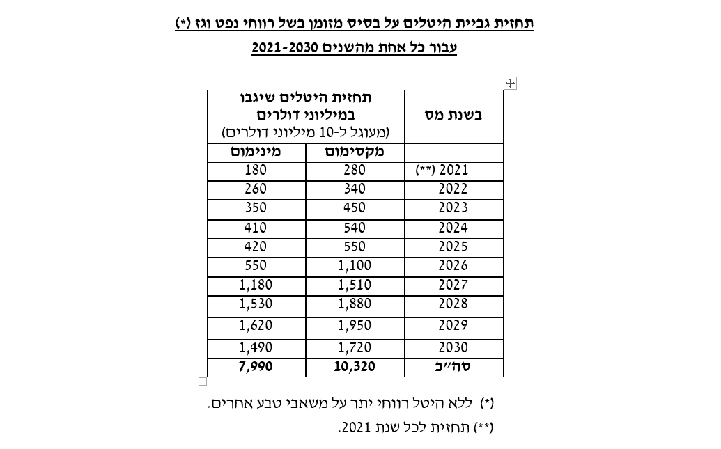 צפי הכנסות מגז, רשות המסים
