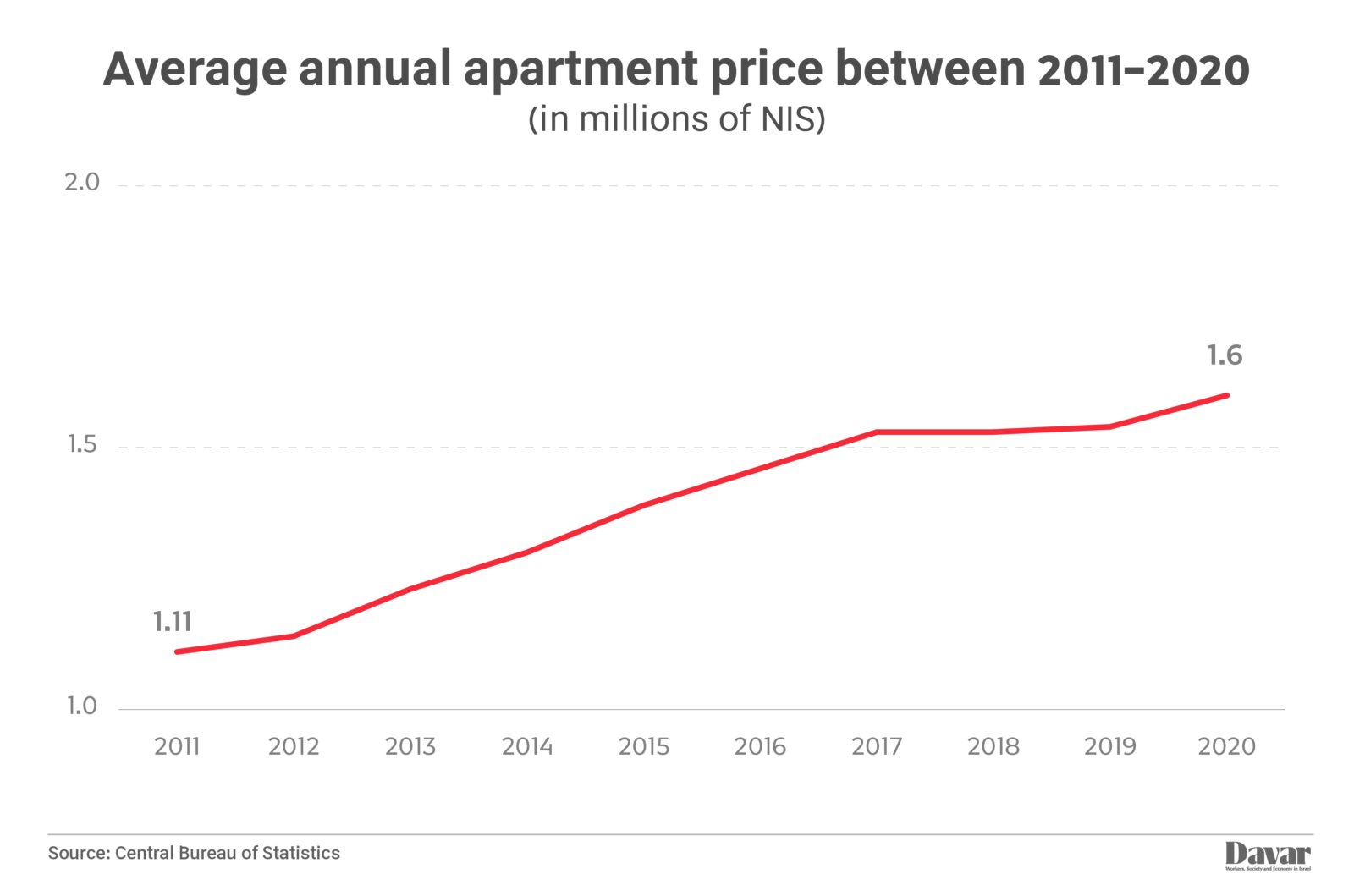 Average annual apartment price between 2011-2020. In 2011 the average cost of an apartment was 1.11 million NIS while (Graphics: IDEA)