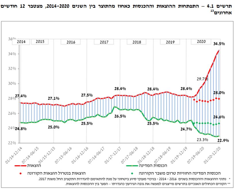 התפתחות ההוצאות וההכנסות של הממשלה כאחוז מהתוצר בין השנים 2020-2014, מצטבר 12 חודשים אחרונים (מתוך הדו&quot;חות הכספיים של מדינת ישראל 2020, אגף החשב הכללי במשרד האוצר)