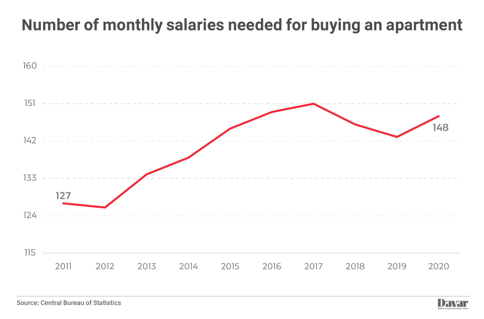 In 2011 it would have taken 127 months worth of salary to purchase an apartment, while in 2020 it would have taken 148 months worth of salary. (Graphics: IDEA)