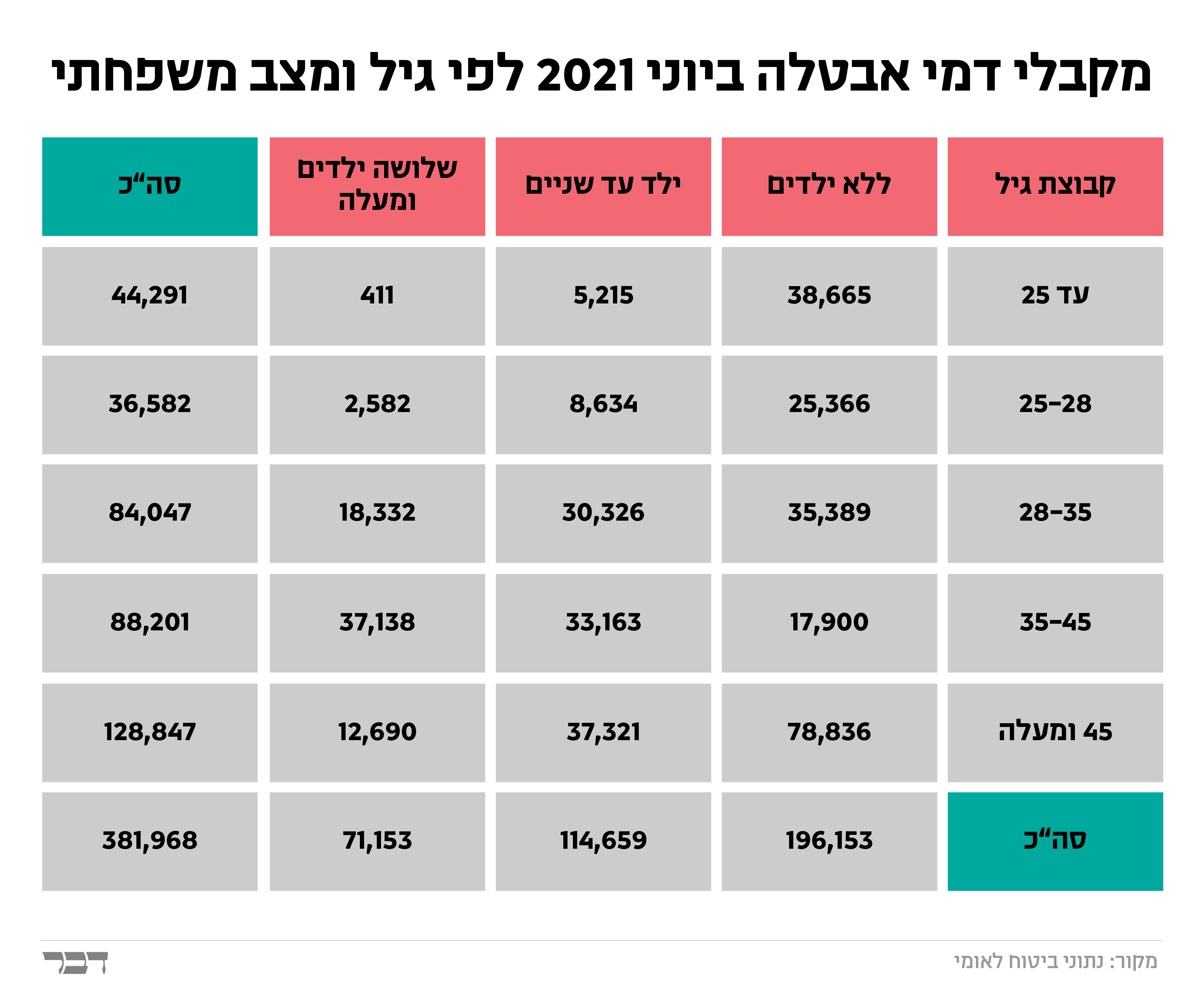 מקבלי דמי אבטלה לפי גיל ומצב משפחתי יוני (גרפיקה: אידאה)