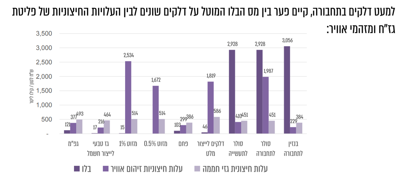 מיסוי פחמן על דלקים בישראל &#8211; המשרד להגנת הסביבה 2021