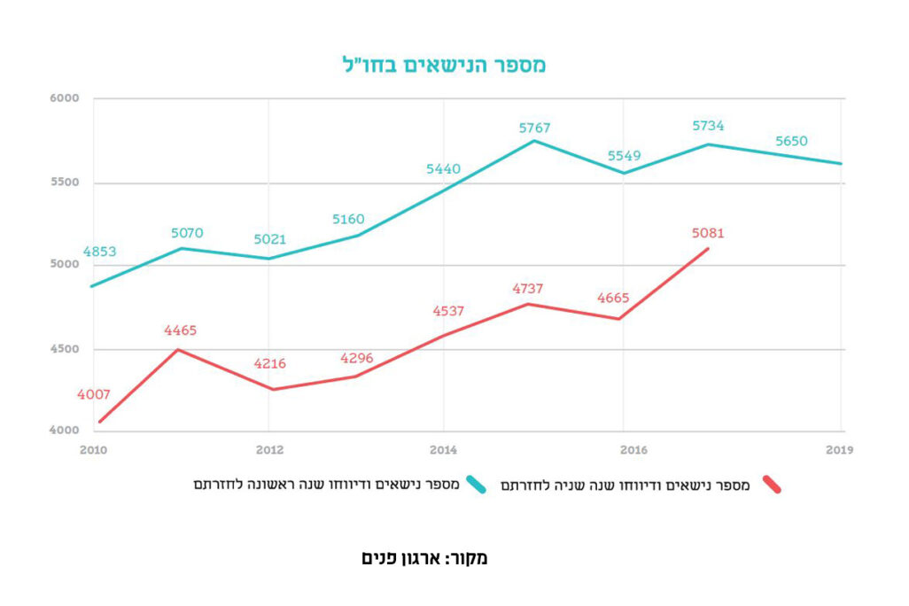 מספרי המדווחים על נישואין בחו"ל על פי ארגון פנים להתחדשות יהודית. מוערך שכ-12 אלף ישראלים מתחתנים מדי שנה בחו"ל (מקור: פנים)