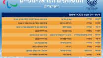 הישראלים שיתחרו במשחקים הפראלימפיים בטוקיו, 29.8 (עיצוב: אידאה)