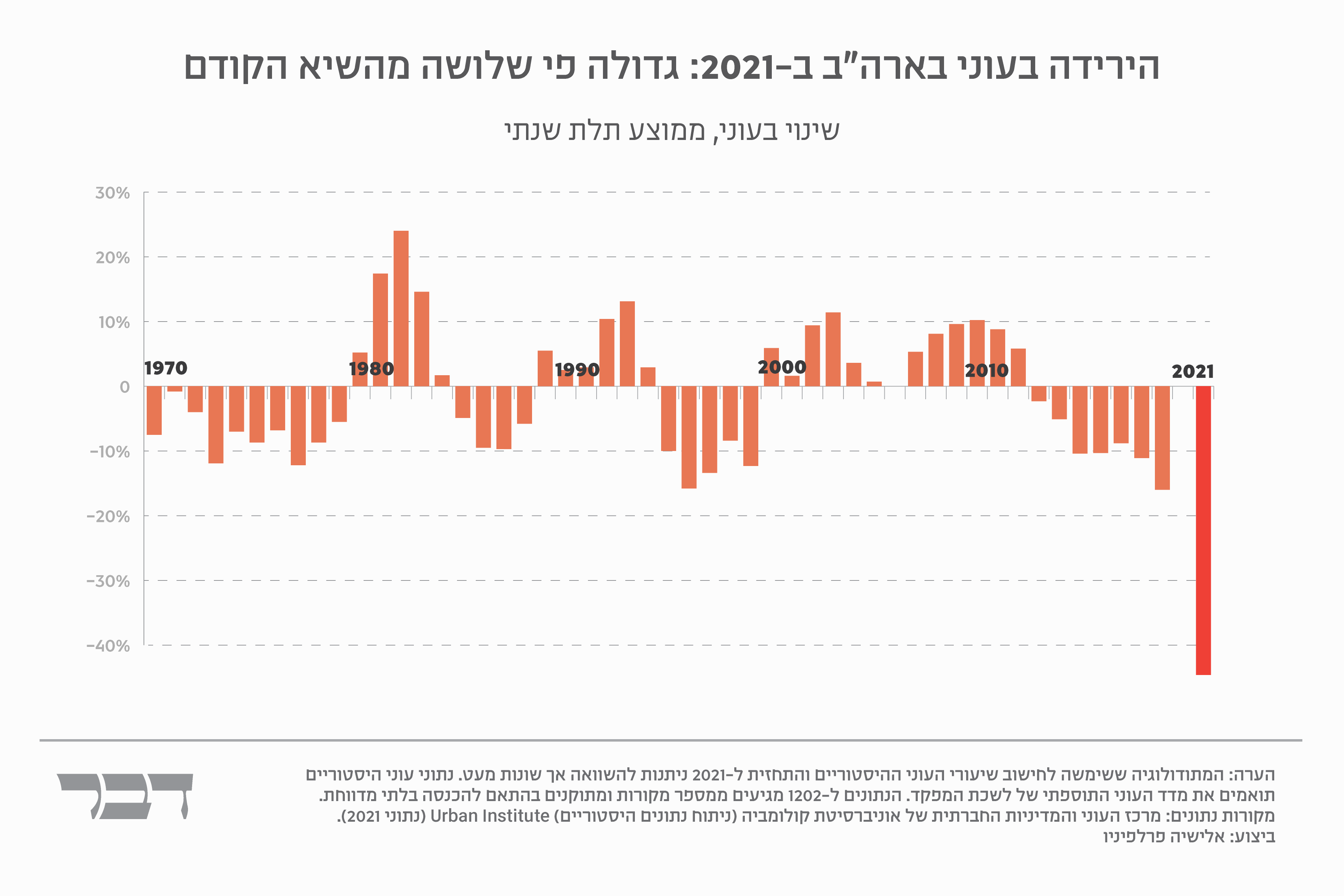 הירידה בעוני בארה״ב ב-2021. שיעורי העוני ירדו בכ-45% בשנת 2021 (עיצוב: אידאה) הירידה בעוני בארה״ב ב-2021. שיעורי העוני ירדו בכ-45% בשנת 2021 (עיצוב: אידאה)