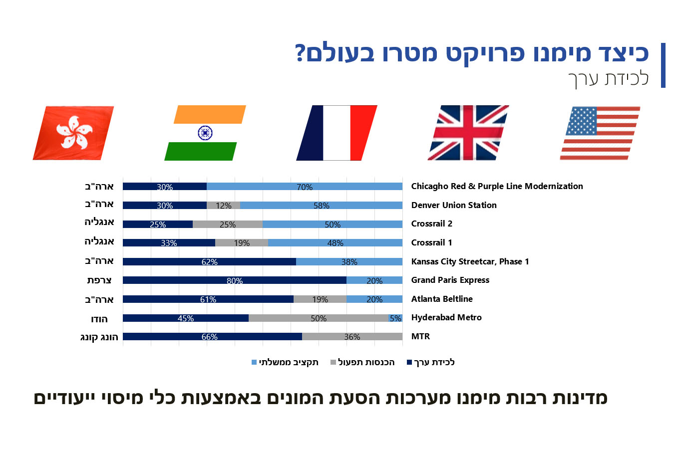 מימון מטרו בעולם (מצגת משרד האוצר בישיבת הועדה לשירותי דת יהודים ופרויקטים לאומיים 29.9.21)