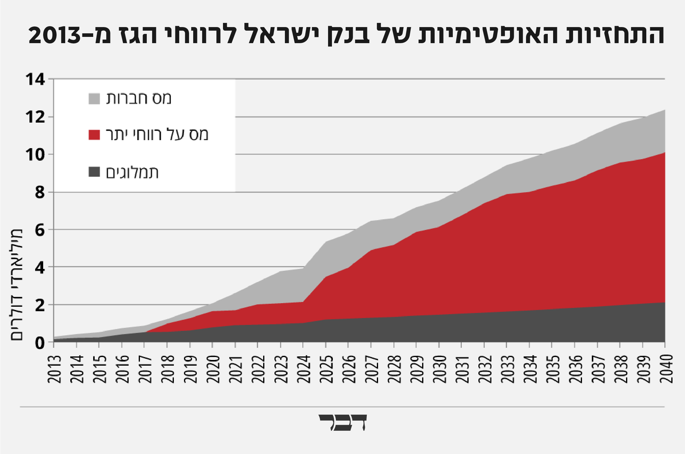 התחזית המוקדמת של בנק ישראל לרווחי הגז מ-2013. הסכומים בפועל היו נמוכים בהרבה