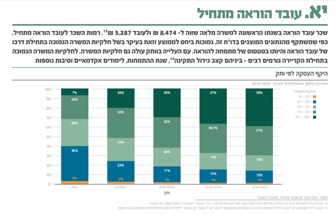 חלקיות משרה של מורים מתחילים ב-2020 (נתונים: הממונה על השכר)