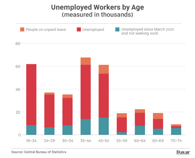 Number of unemployed workers, workers on unpaid leave, and unemployed workers not seeking work, by age (horizontal axis) and thousands of people (vertical axis). (Graphic: IDEA)