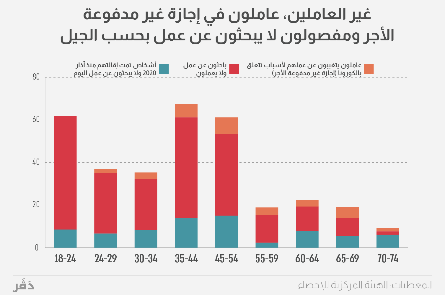 غير العاملين، عاملون في إجازة غير مدفوعة الأجر ومفصولون لا يبحثون عن عمل بحسب الجيل (تصميم: إيديا)
