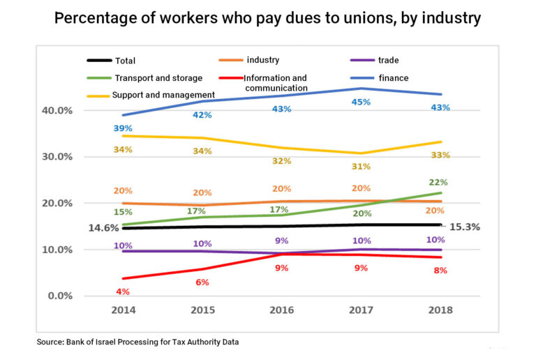 Percentage of workers who pay dues to unions, by industry.(Source: Bank of Israel Processing for Tax Authority Data)