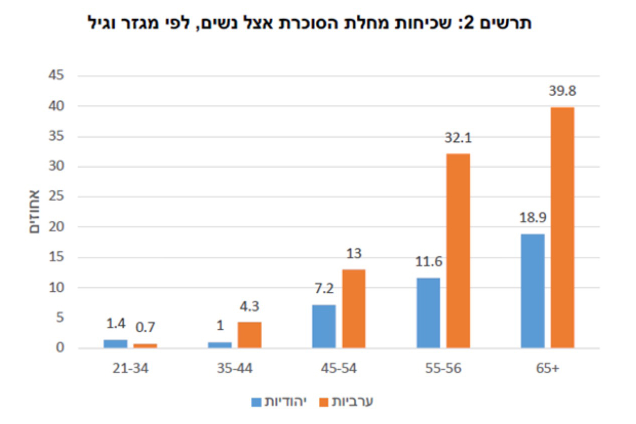 נתונים: שנתון בריאות האוכלוסייה הערבית בישראל, החברה לקידום בריאות האוכלוסייה הערבית