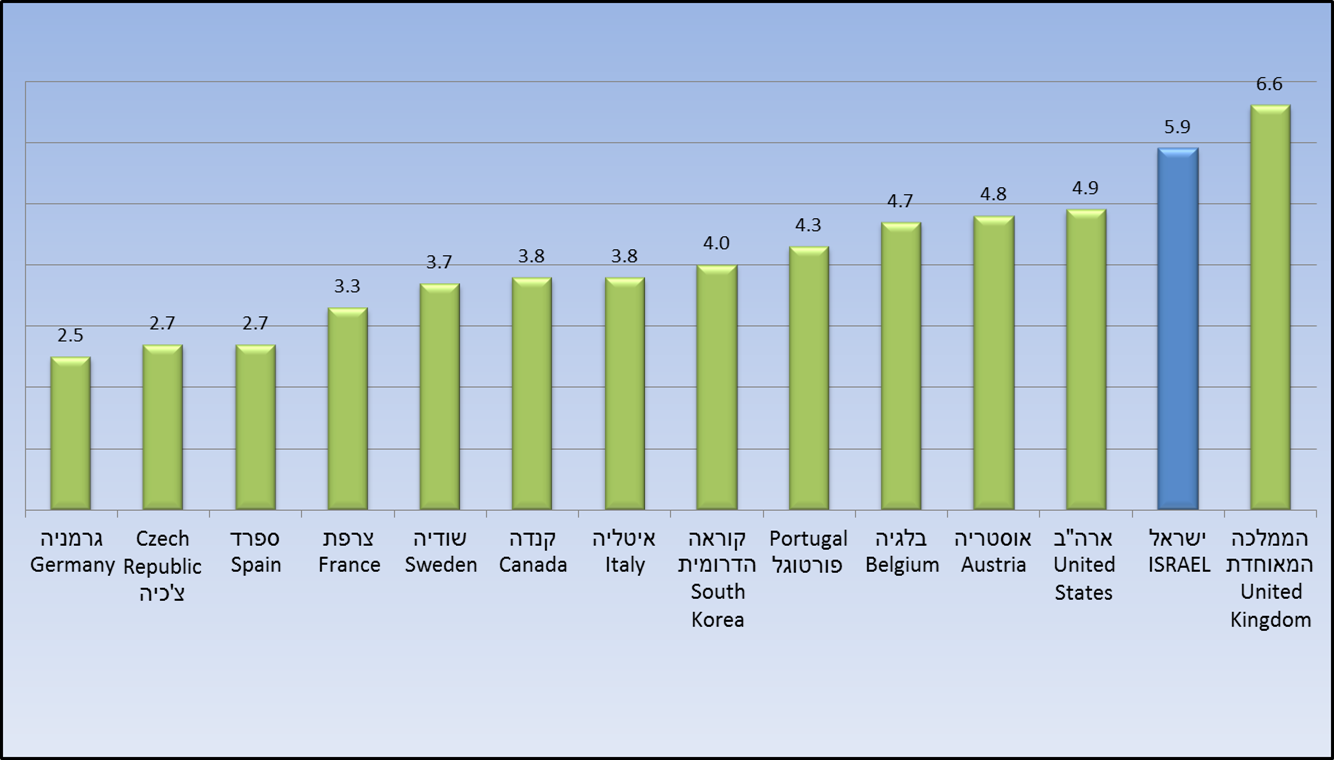 צמיחה ברבעון השלישי בהשוואה לרבעון המקביל בשנת 2020, ישראל לעומת מדינות ה-OECD