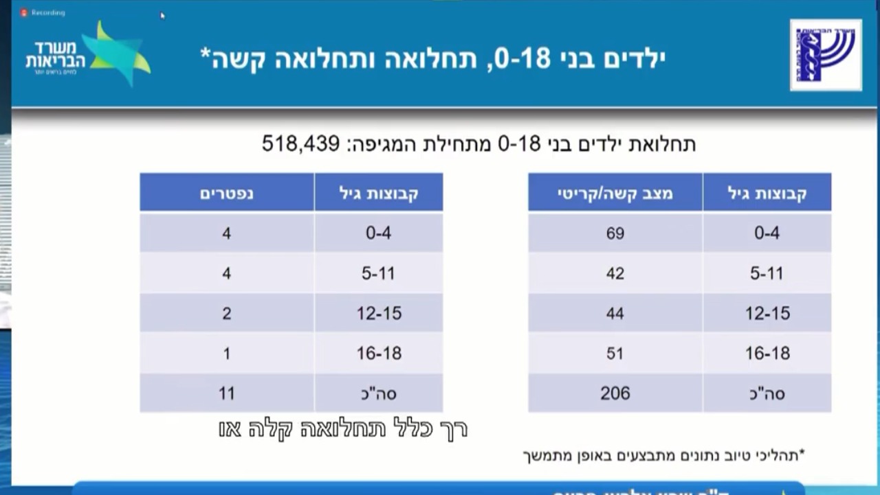 תחלואה ותמותה מקורונה בקרב ילדים בישראל, מתוך מצגת של ד&quot;ר שרון אלרעי פרייס בדיון על חיסוני קורונה לילדים מגיל 5 עד 11 (צילום מסך)