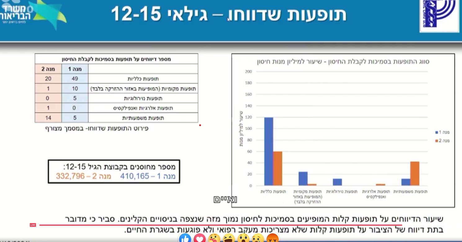 שיעור תסמינים לאחר חיסון בישראל