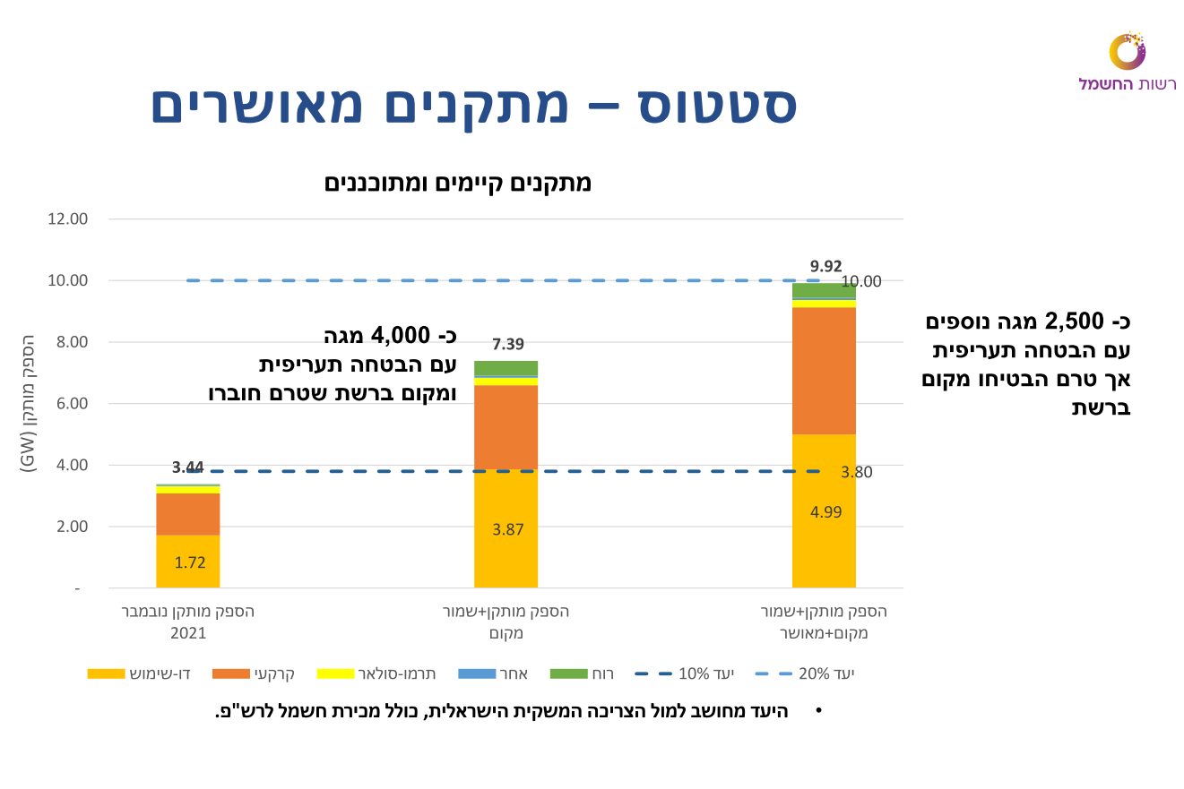 הספק מתחדשות קיים ומתוכנן ברשת החשמל בישראל (מקור: רשות החשמל)