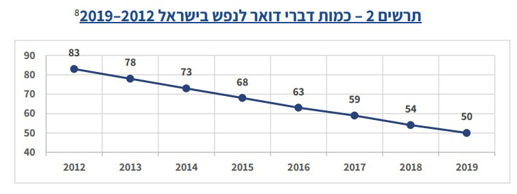 כמות דברי דואר לנפש בישראל 2019-2012. (מקור: מרכז המחקר והמידע)