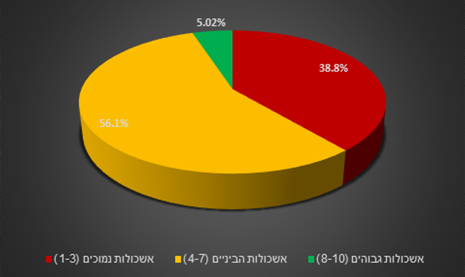 התפלגות דורשי העבודה החייבים שפיילוט פנה אליהם לפי אשכולות חברתיים כלכליים (קרדיט: משרד המשפטים) התפלגות דורשי העבודה החייבים שפיילוט פנה אליהם לפי אשכולות חברתיים כלכליים (קרדיט: משרד המשפטים)