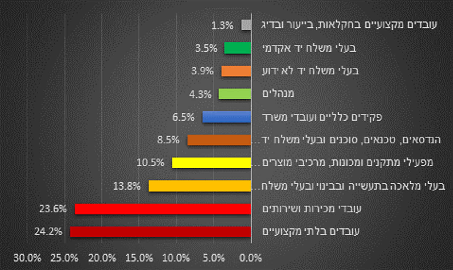 התפלגות דורשי העבודה החייבים שפיילוט פנה אליהם לפי משלחי יד (קרדיט: משרד המשפטים) התפלגות דורשי העבודה החייבים שפיילוט פנה אליהם לפי משלחי יד (קרדיט: משרד המשפטים)