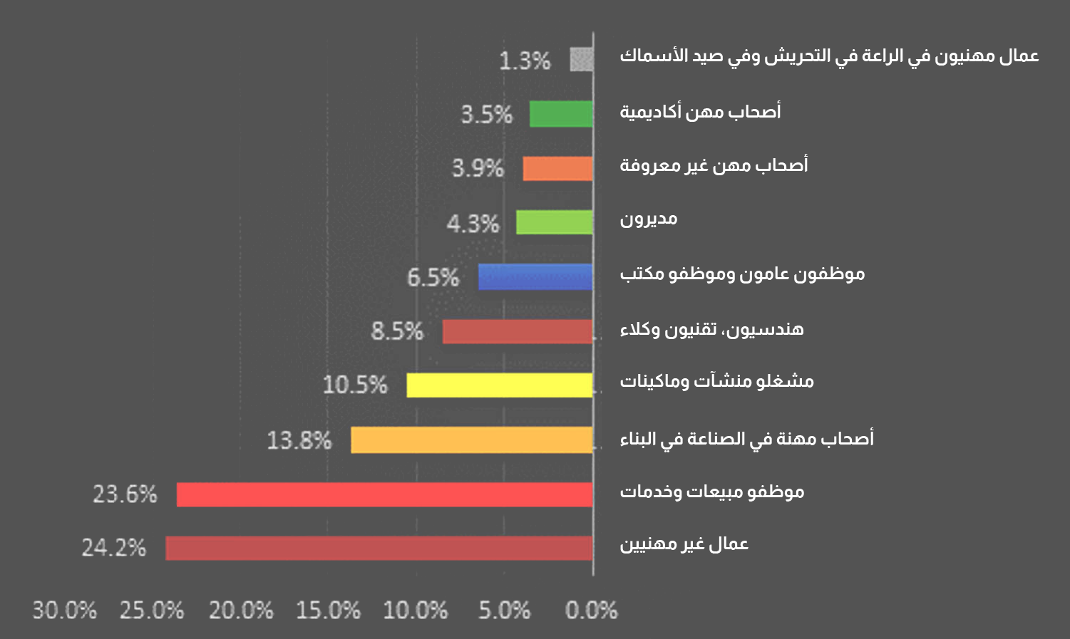 تجزئة طالبي العمل المدينين الذين توجه إليهم المشروع التجريبي وفقا للمهن (اعتماد: وزارة القضاء)