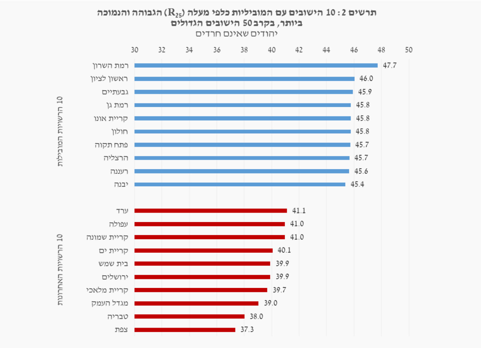 מוביליות כלכלית כלפי מעלה בערים הגדולות בישראל (מקור: דו״ח אגף הכלכלנית הראשית, משרד האוצר)